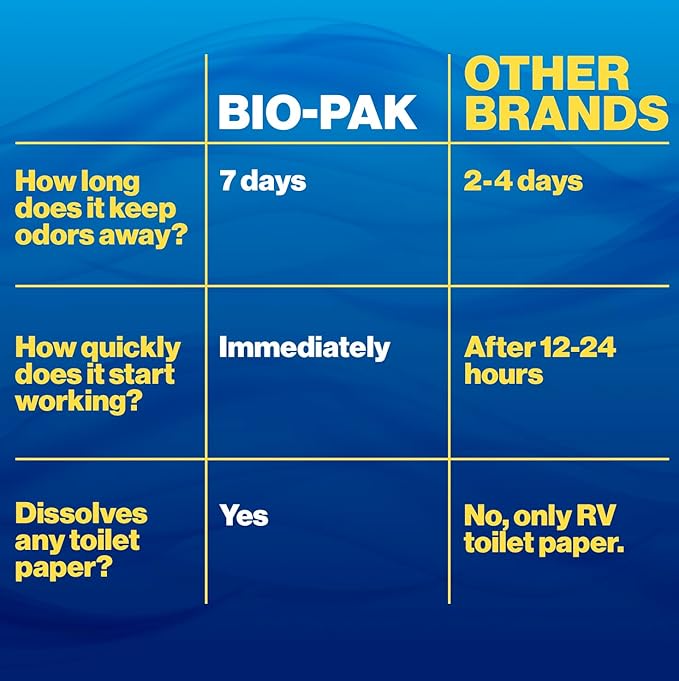 Walex Bio-Pak Black Holding Tank Deodorizer & Waste Digester Drop-Ins - Advanced Enzyme Formula for Rapid Breakdown of Waste & Paper, Removes Odors & Cleans Tank; Alpine Fresh, 10-Pack