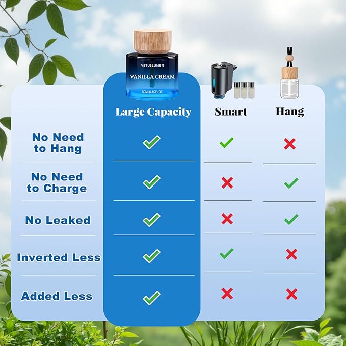 50ml Car Air Freshener, 1.7fl oz Large Capacity Air Freshener Diffuser Set, 3-Scent Natural Essential Oil Fragrance Aromatherapy
