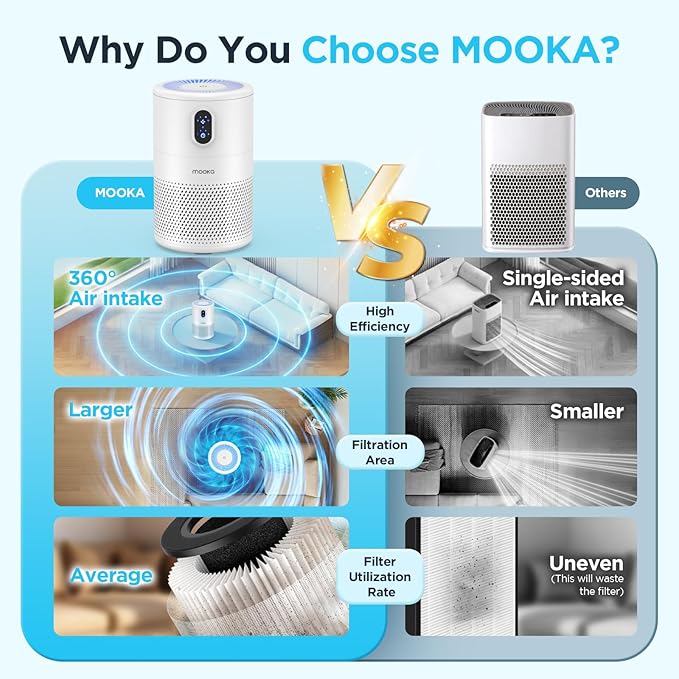 MOOKA Air Purifiers for Home Large Room up to 1076ft², H13 True HEPA Air Filter Cleaner, Odor Eliminator, Remove Smoke Dust Pollen Pet Dander, Night Light, B-D02L White
