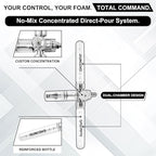 Dual Pure Pro Foam Cannon for Pressure Washer, Dual-Bottle Mini Soap Cannon for Pre-Wash and Main Wash, No Dilution Foam Sprayer with 1/4 Inch Quick Connector, Additional 1.1mm Orifice Nozzle