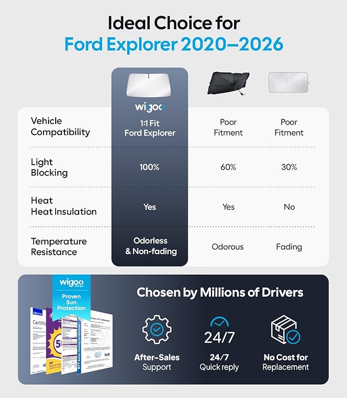 Wigoo for Ford Explorer Windshield Sunshade [OEM Design, 100% Sun Blockage] Foldable Heat Insulation Sun Shade with Storage Bag, for Ford Explorer (2020-2026), Silver Coating