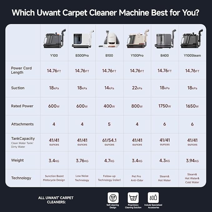 Uwant Carpet Cleaner Machine 18Kpa Powerful Suction, Portable Carpet Cleaner for Pet Stains with Cleaning Tools&Solution Self-Cleaning Upholstery Cleaner for Car, Couch, Rug, Spot (White)