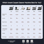 Uwant Carpet Cleaner Machine 18Kpa Powerful Suction, Portable Carpet Cleaner for Pet Stains with Cleaning Tools&Solution Self-Cleaning Upholstery Cleaner for Car, Couch, Rug, Spot (White)