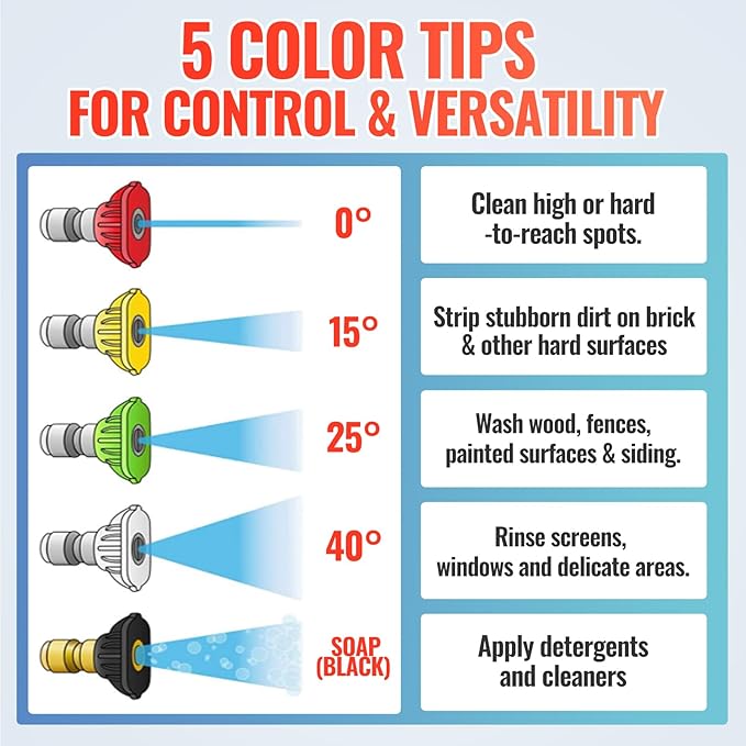 YAMATIC Pressure Washer Turbo Nozzle Tips, 360° Rotating Turbo with 5 Spray Nozzles, 3000 PSI 4.0GPM with 1/4" Quick Connector Compatible with Ryobi, Greenworks, Craftsman, Troybilt, Simpson