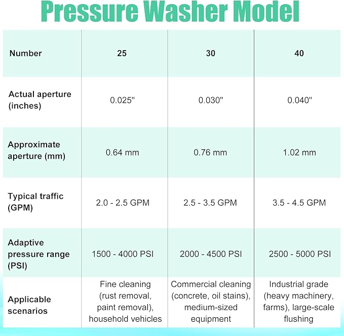 9-Pack Pressure Washer Tips, 4000 PSI-5000 PSI Multiple Degrees Pressure Washer Spray Nozzle Power Washer Nozzle Tips for 1/4 Inch Quick Connect