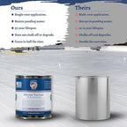 100% Silicone Roof Coating for RVs, Campers & Flat Roofs - Waterproof Seal for Leaks, Cracks & Seams - Ponding Water Resistant - Quart Light Gray