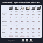 uwant Carpet Cleaner Machine 22Kpa Portable Carpet Cleaner for Pet, Upholstery Cleaner Machine with Oxy Solution Set of 1 for Spot, Cars,Rug,Furniture