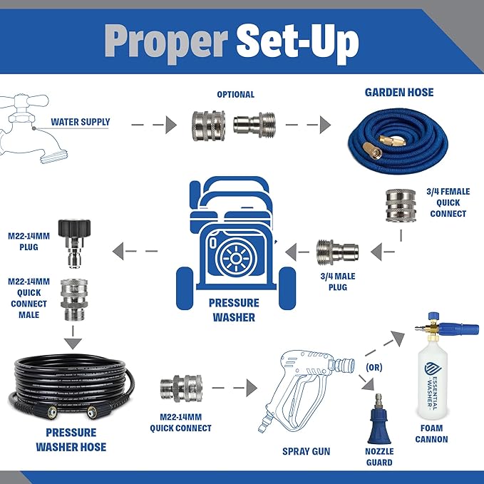 ESSENTIAL WASHER Short Pressure Washer Gun Swivel with Pressure Washer Foam Cannon Kit | Comes with Quick Connects and Nozzle Guard Tip