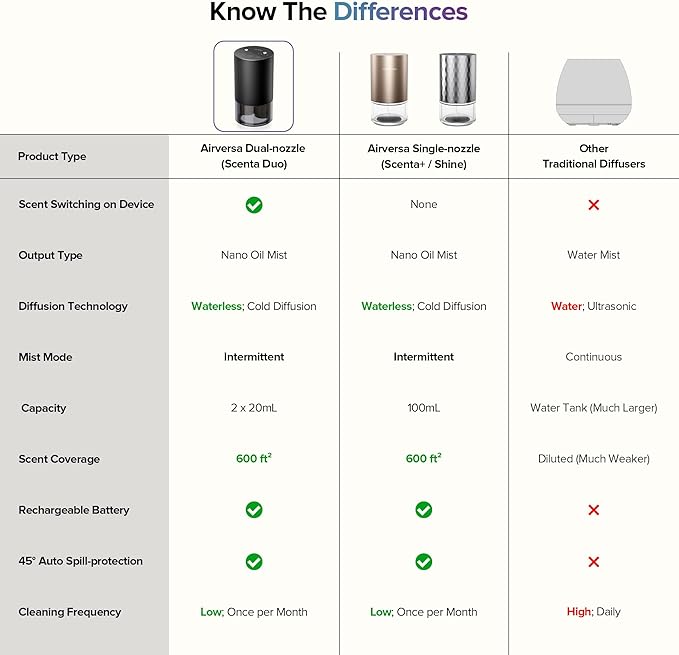 Airversa Dual-Nozzle Waterless Essential Oil Diffuser for Home Rechargeable Scent Diffusers with 5 Timer Settings, 4 Mist Levels with Vehicle Mode for Car Room Studio Office, Red Pink Metal