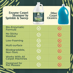 Sprinkle & Sweep Enzyme Carpet Cleaner - Enzyme Carpet Shampoo (1gal) - Carpet Cleaner Solution to Eliminate Tough Stains & Neutralize Odors - Removes Dog, Cat, All Pets Urine- Use with All Machines